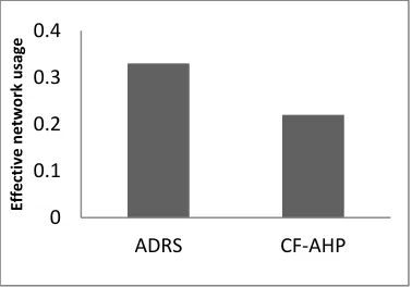 Figure 3: Mean Response Time Based On Varying Number Of Tasks 