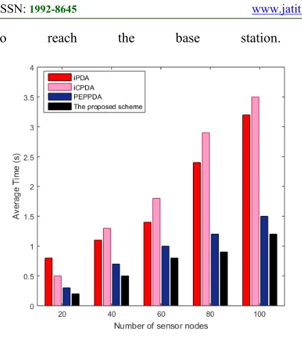 Figure 9.Data Propagation delay 