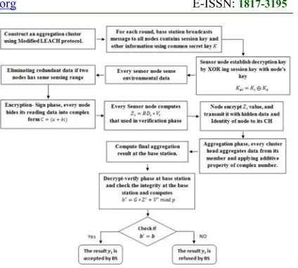 Figure 6.Sequence Flow diagram of secure data aggregation. 