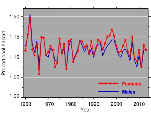 Figure 5:Proportional hazard analysis