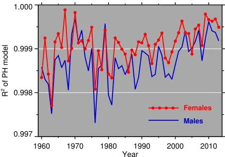 Figure 6:Proportional hazard analysis