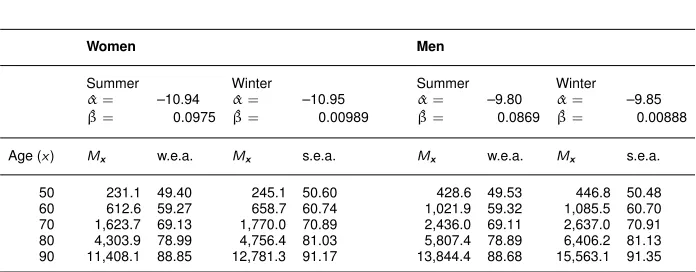 Table 1:Equivalent age analysis for 2010, as explained in the main text