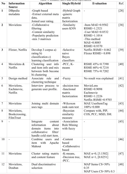 Table 9. Enhance users and items information 