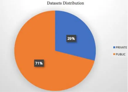 Figure 6. Distribution type of datasets 