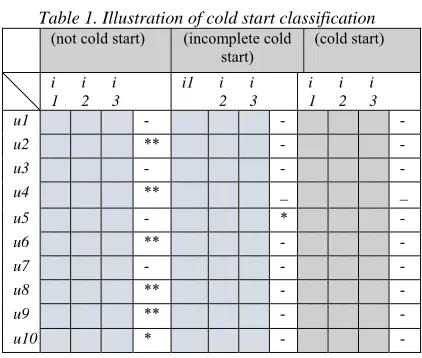 Table 1. Illustration of cold start classification   