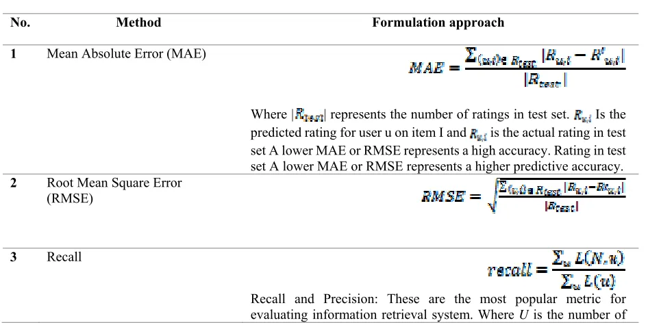 Table 3. Evaluation method often use
