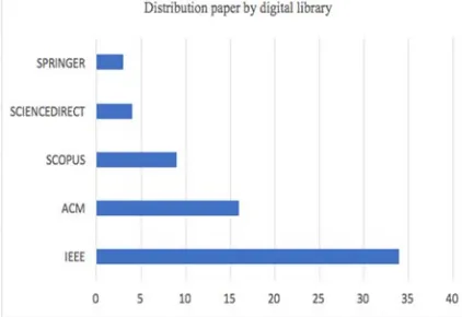 Figure 2. Distribution paper by major digital library  