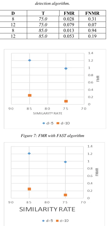 Table 1: Finger Vein Identification using FAST corner detection algorithm. 