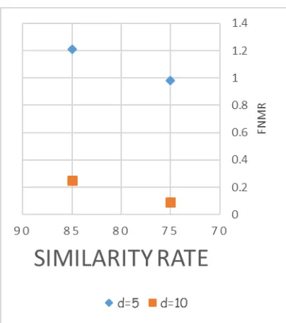 Figure 10: FNMR with Harris algorithm. 