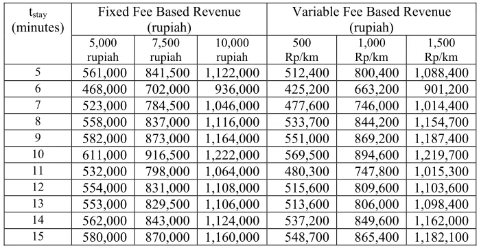 Table 9: Revenue Comparison for Different Vehicle Inter-Staying Time 