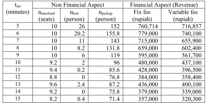 Table 2: Relation Between Passenger Inter Arrival Time, Non Financial Result, and Financial Result