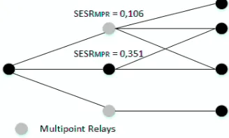 Figure 4: The modified MPRs Selection Representation 