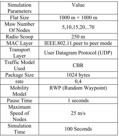 Table 2: Parameters of the simulation 