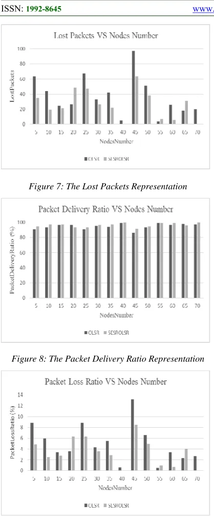 Figure 7: The Lost Packets Representation 