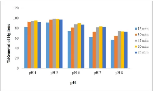 Fig. 1.  Effect of Adsorbent Dosage on %Removal of Hg Ions for various Hg Ion Concentrations  