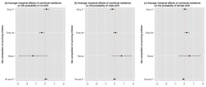Figure 2: Average marginal effects of uxorilocal vs. virilocal postmaritalresidence, by sex composition of surviving children, on the predicted