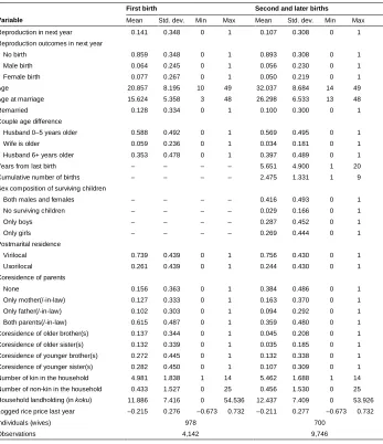 Table A-1: Descriptive statistics of variables