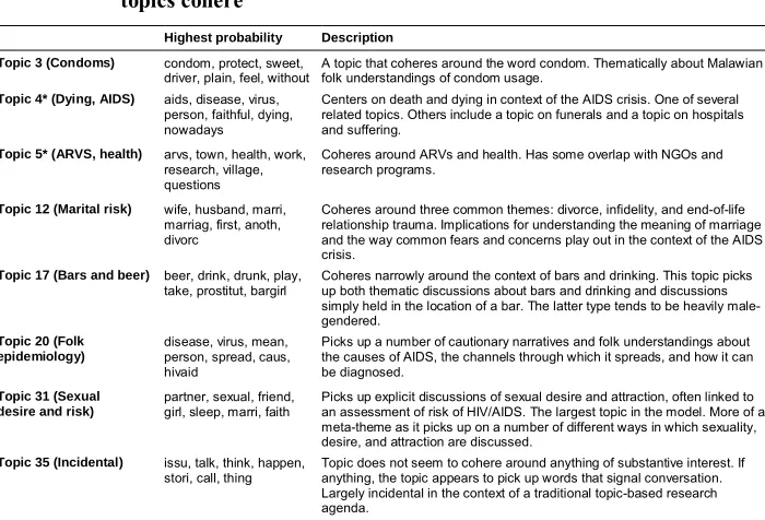 Table 1:Topic model results of selected topics that show distinct ways that
