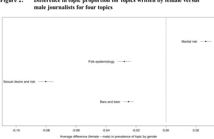 Figure 2: Difference in topic proportion for topics written by female versus
