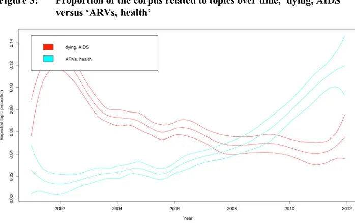 Figure 3: Proportion of the corpus related to topics over time, ‘dying, AIDS’