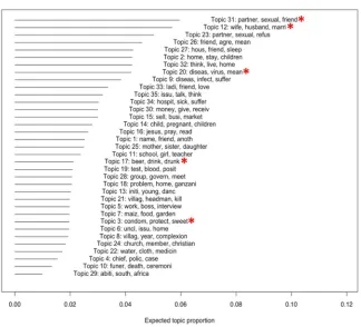 Figure 4: Summary of all 35 ‘topics’ from our main model, the stemmed