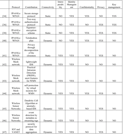 Table 2: Protocols Reviewed And Their Properties Observed. 