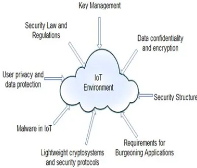 Figure 6: Privacy And Security In IOT Environment 