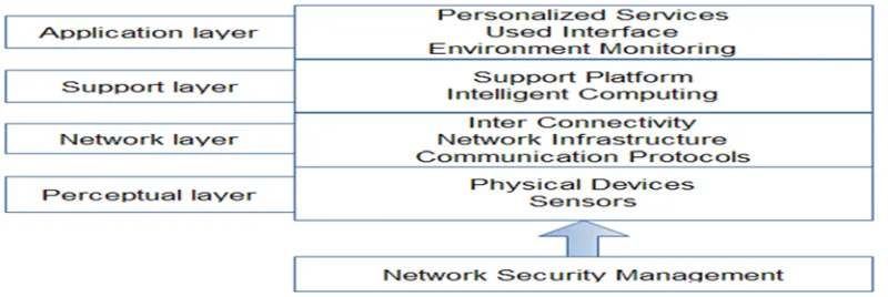 Figure 2: Number Of Devices In Internet Of Thing. 