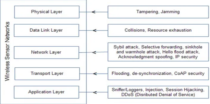 Figure 4:  WSN’s Main Security Issues In Different Layers