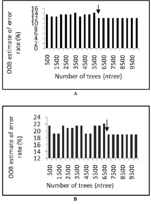 Figure 2. Optimizing the number of trees (ntreedefault setting of ) based on the mtry (2 and 11) using the OOB estimate of error rate for WorldView-2 (A) and HyMap (B)