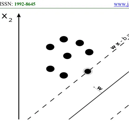 Figure 5: Illustrate SVM margin separating between two examples.   