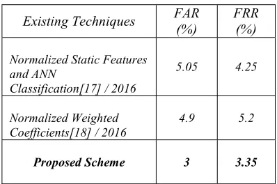 TABLE 2: THE PERFORMANCE OF THE PROPOSED ALGORITHM  