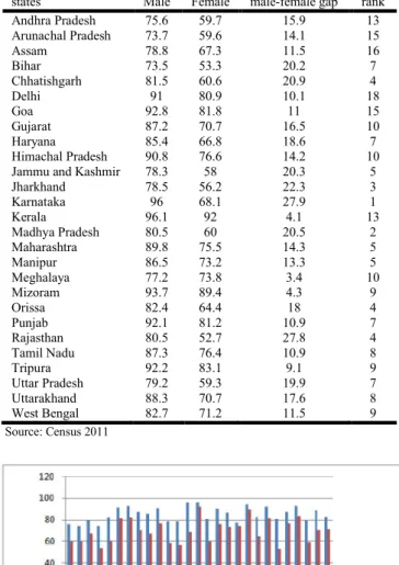 Figure 1. Male-Female Literacy in India 2011 