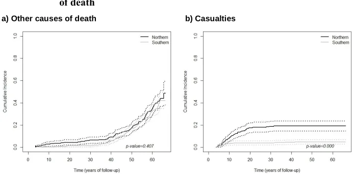 Figure 2: Cumulative incidence functions (CIF) by regions of birth and causes