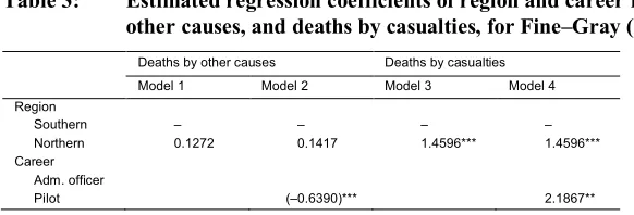 Table 3:Estimated regression coefficients of region and career for deaths by