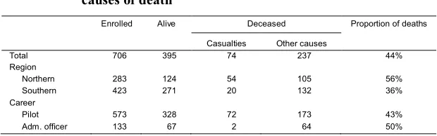 Table 1:Descriptive characteristics by region of birth, career, and