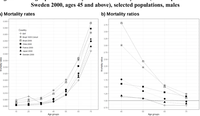 Figure 1: Age-specific mortality rates and mortality ratios (with respect to