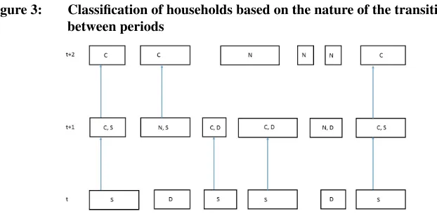 Figure 3:Classiﬁcation of households based on the nature of the transitionsbetween periods