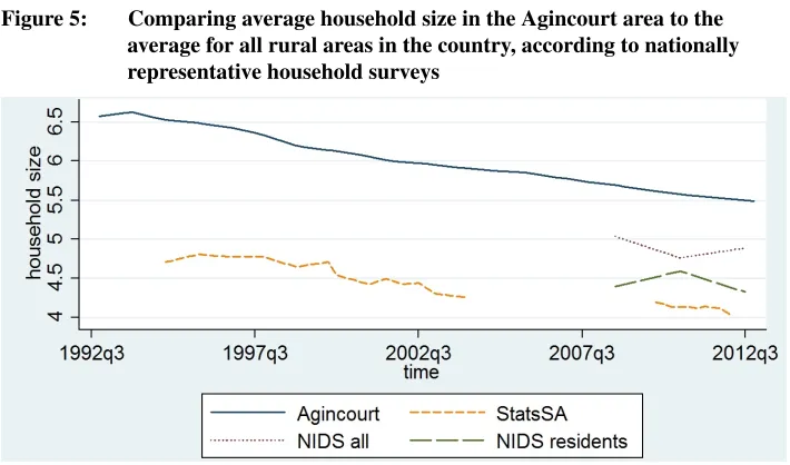 Figure 5:Comparing average household size in the Agincourt area to theaverage for all rural areas in the country, according to nationally