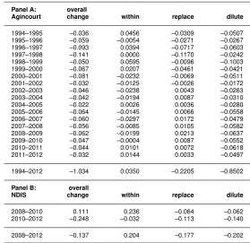 Table 2:Decomposing change in household size