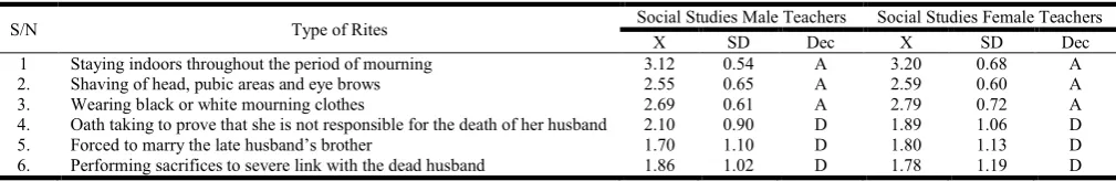 Table 1. Mean and Standard Deviation of the Social Studies teachers on types of Rites widows in Ohafia education zone are subjected to  