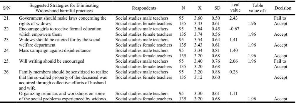 Table 2. Means and Standard Deviations of the Social Studies Teachers on problems associated with Widowhood in   Ohafia education zone  
