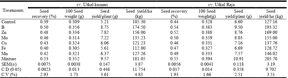 Fig 2: Percentage increase no. of primary branches per plant of tomato at cv. Utkal Raja at   different growth   stages following application of micro nutrients     