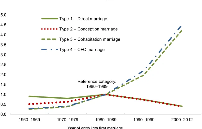 Figure 2: Estimated competing risks of the four types of first marriage entry