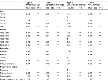 Table 3:Competing risks of the four types of first marriage entry, China(1960–2012), standardized for other covariates