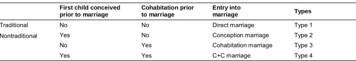 Table 1:Identification of traditional and nontraditional first marriage entry