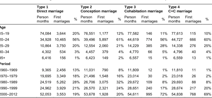 Table 2:Descriptive statistics for the variables used for analysis