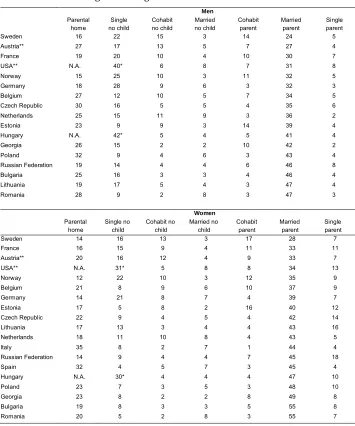 Table 7:Percentage of time ages 15–50