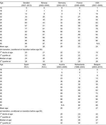 Table A-6a:  Cumulative percent ever in a union, men
