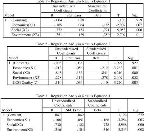 Table 1 – Regression Analysis Results Equation 1 Unstandardized Standardized 